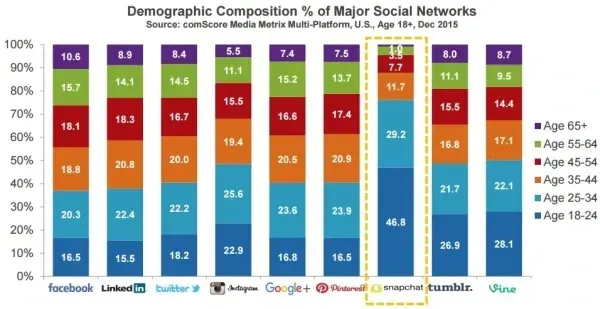 Statistiques utilisateurs réseaux sociaux